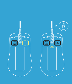 Diagram of the hybrid solution: two mice side by side. The left one carries an MCU with USB chip and a highlighted data transfer path; the right one adds a second chip labelled RF chip, with a USB receiver shown above marked 'or' to indicate wired or wireless operation.