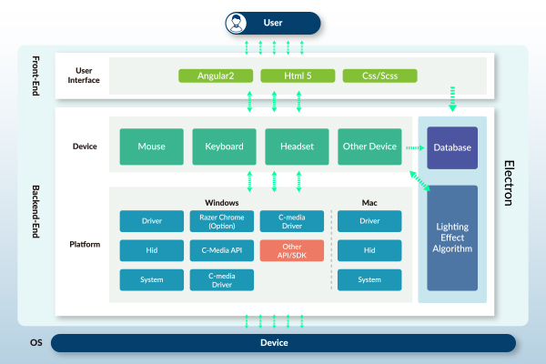 Software architecture diagram. A user drives a front-end user interface built with Angular2, HTML 5 and Css/Scss. Below it a device layer covers Mouse, Keyboard, Headset and Other Device, alongside a Database. The platform layer splits into Windows (Driver, Razer Chrome option, C-media Driver, Hid, C-Media API, Other API/SDK, System) and Mac (Driver, Hid, System). A shared Lighting Effect Algorithm and the Electron shell span the stack, which sits on the OS and finally reaches the Device.